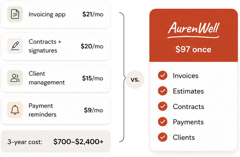 Side-by-side cost comparison: separate competitor tools (invoicing $21/mo, contracts $20/mo, client management $15/mo, payment reminders $9/mo, 3-year cost $700–$2,400+) vs. AurenWell at $97 once with invoices, estimates, contracts, payments, and clients all included
